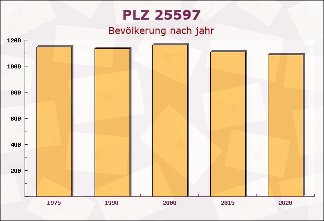 Postleitzahl 25597 Westermoor, Schleswig-Holstein - Bevölkerung