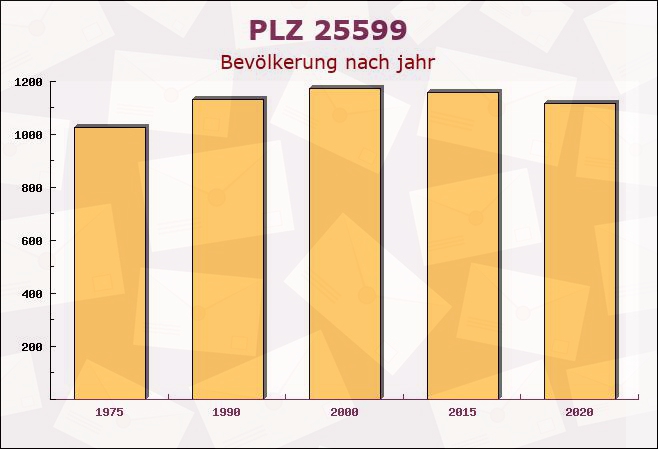 Postleitzahl 25599 Wewelsfleth, Schleswig-Holstein - Bevölkerung