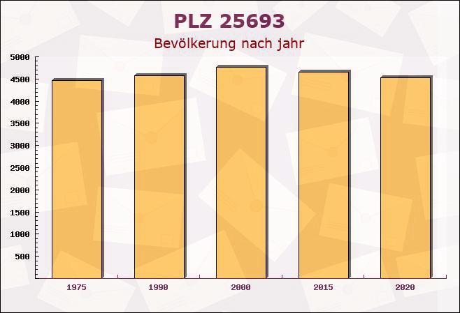 Postleitzahl 25693 Trennewurth, Schleswig-Holstein - Bevölkerung