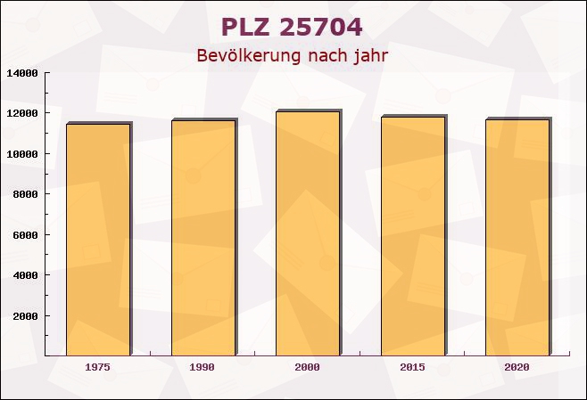 Postleitzahl 25704 Meldorf, Schleswig-Holstein - Bevölkerung