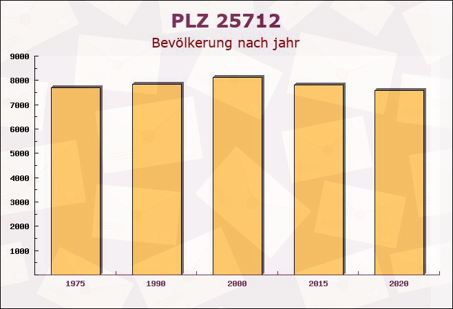 Postleitzahl 25712 Buchholz, Schleswig-Holstein - Bevölkerung