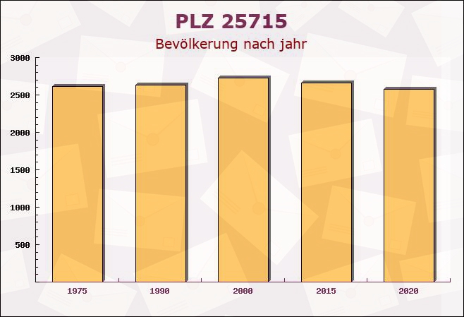 Postleitzahl 25715 Averlak, Schleswig-Holstein - Bevölkerung