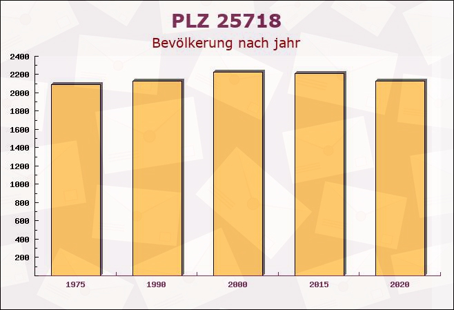 Postleitzahl 25718 Friedrichskoog, Schleswig-Holstein - Bevölkerung