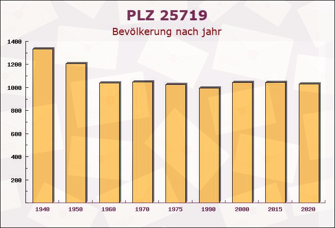 Postleitzahl 25719 Barlt, Schleswig-Holstein - Bevölkerung