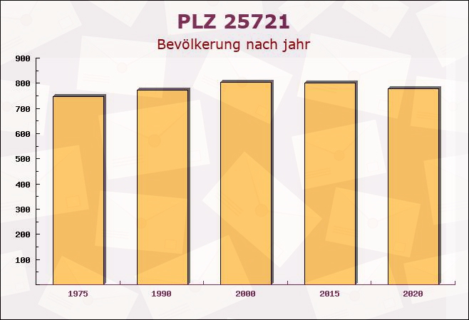 Postleitzahl 25721 Eggstedt, Schleswig-Holstein - Bevölkerung