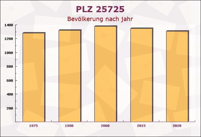 Postleitzahl 25725 Schafstedt, Schleswig-Holstein - Bevölkerung