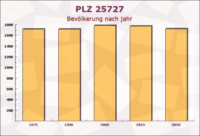 Postleitzahl 25727 Frestedt, Schleswig-Holstein - Bevölkerung