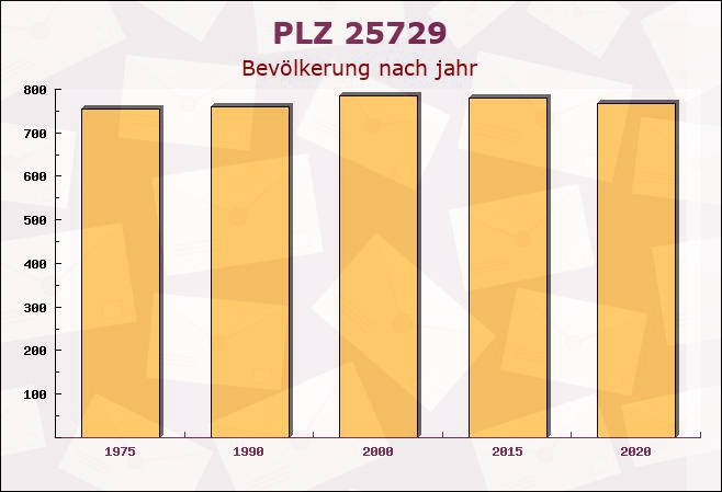 Postleitzahl 25729 Windbergen, Schleswig-Holstein - Bevölkerung