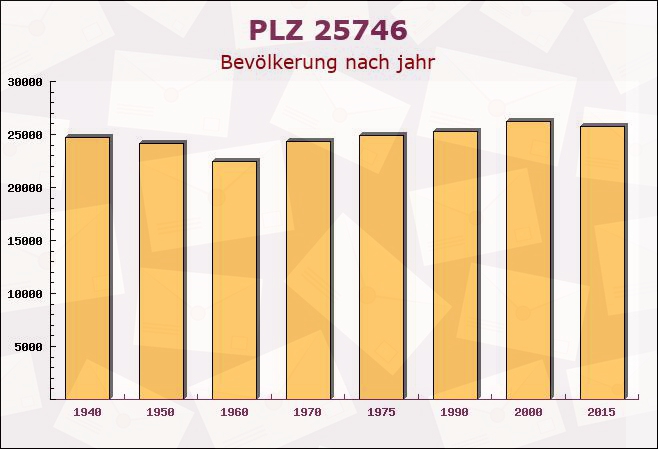 Postleitzahl 25746 Heide, Schleswig-Holstein - Bevölkerung