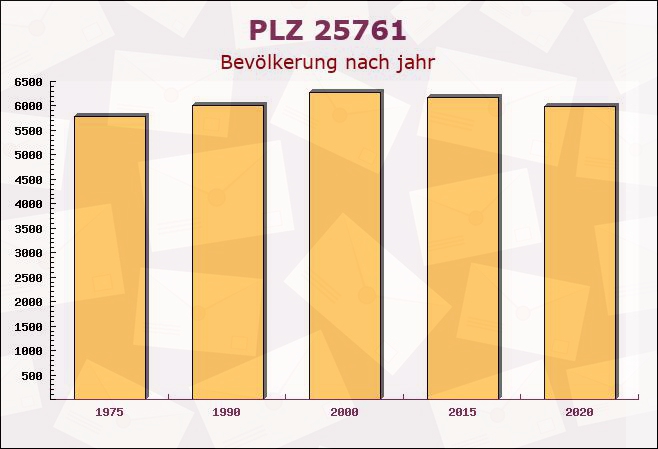 Postleitzahl 25761 Hedwigenkoog, Schleswig-Holstein - Bevölkerung