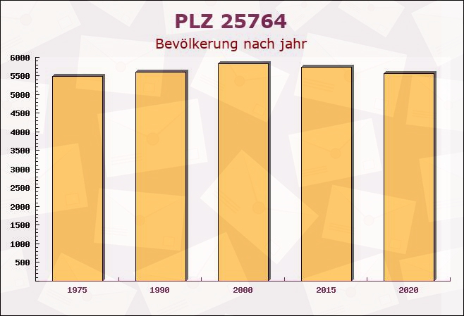 Postleitzahl 25764 Schleswig-Holstein - Bevölkerung