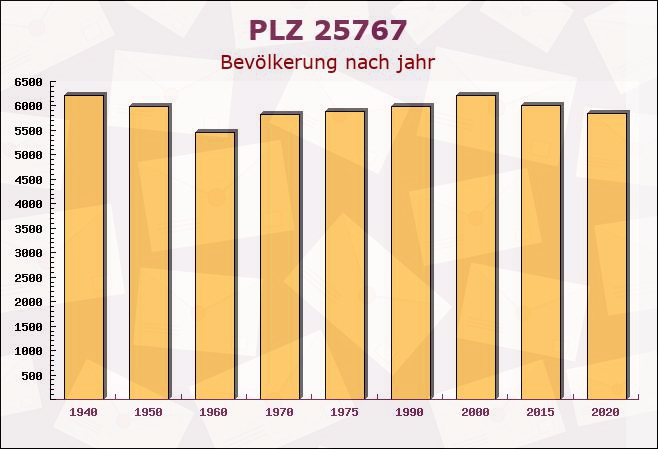 Postleitzahl 25767 Offenbüttel, Schleswig-Holstein - Bevölkerung