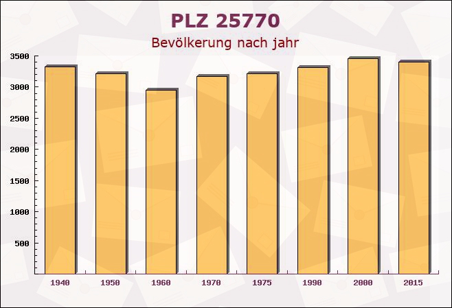 Postleitzahl 25770 Lieth, Schleswig-Holstein - Bevölkerung