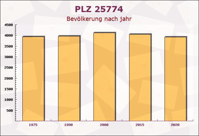 Postleitzahl 25774 Hemme, Schleswig-Holstein - Bevölkerung