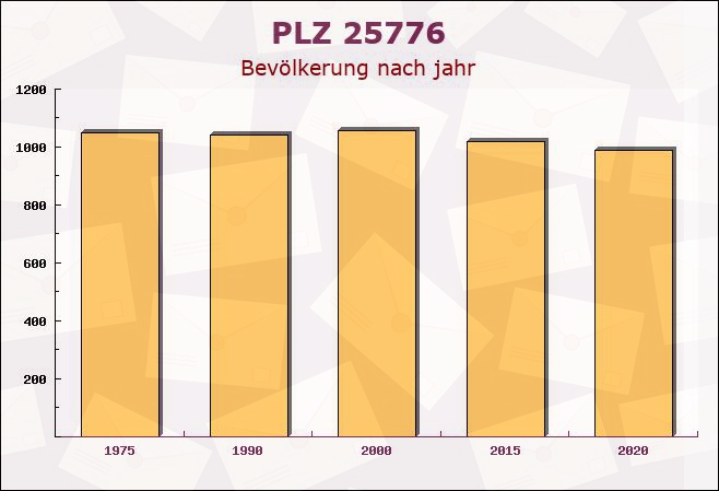 Postleitzahl 25776 Schlichting, Schleswig-Holstein - Bevölkerung