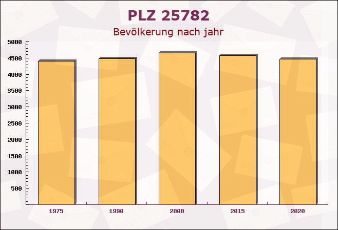 Postleitzahl 25782 Tellingstedt, Schleswig-Holstein - Bevölkerung