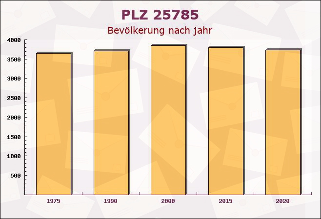 Postleitzahl 25785 Odderade, Schleswig-Holstein - Bevölkerung