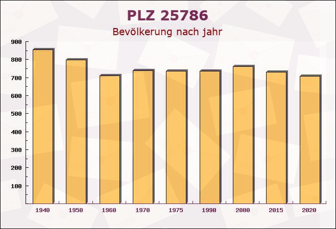 Postleitzahl 25786 Dellstedt, Schleswig-Holstein - Bevölkerung