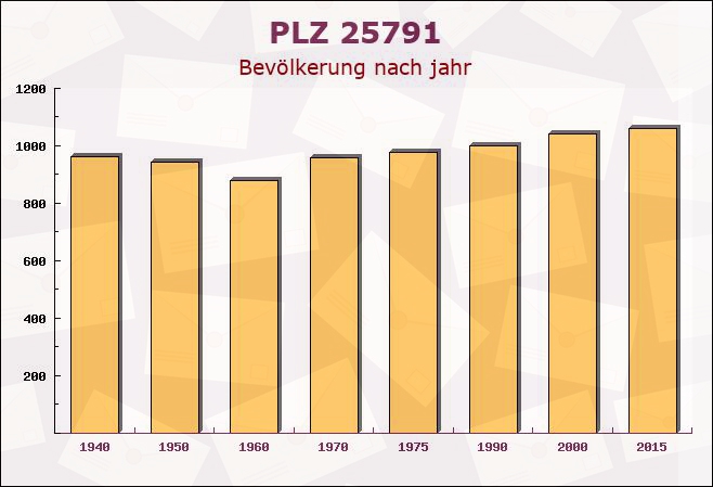 Postleitzahl 25791 Barkenholm, Schleswig-Holstein - Bevölkerung