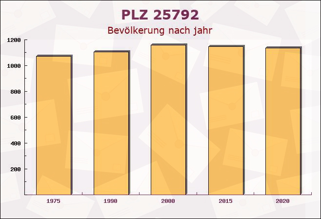 Postleitzahl 25792 Schleswig-Holstein - Bevölkerung