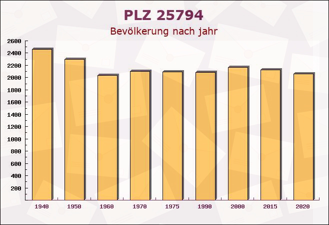 Postleitzahl 25794 Dörpling, Schleswig-Holstein - Bevölkerung