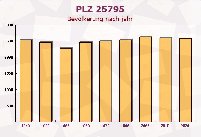 Postleitzahl 25795 Weddingstedt, Schleswig-Holstein - Bevölkerung