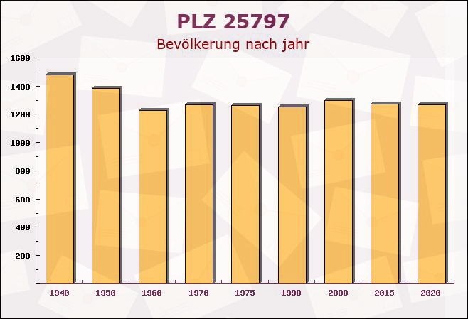 Postleitzahl 25797 Wöhrden, Schleswig-Holstein - Bevölkerung