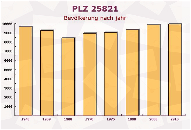 Postleitzahl 25821 Sönnebüll, Schleswig-Holstein - Bevölkerung