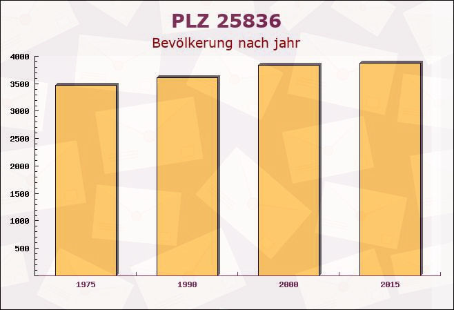 Postleitzahl 25836 Katharinenheerd, Schleswig-Holstein - Bevölkerung