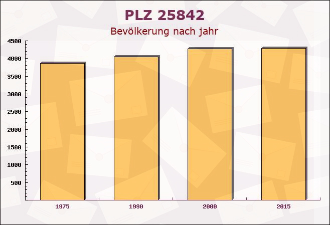 Postleitzahl 25842 Lütjenholm, Schleswig-Holstein - Bevölkerung