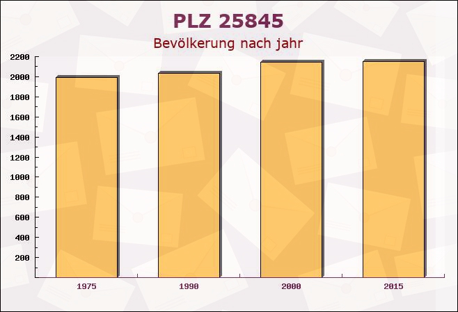 Postleitzahl 25845 Elisabeth-Sophien-Koog, Schleswig-Holstein - Bevölkerung