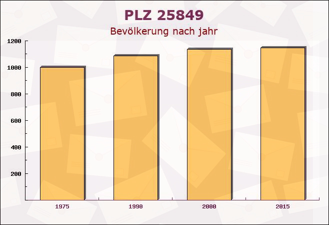 Postleitzahl 25849 Pellworm, Schleswig-Holstein - Bevölkerung