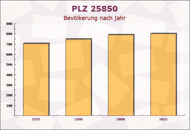 Postleitzahl 25850 Behrendorf, Schleswig-Holstein - Bevölkerung