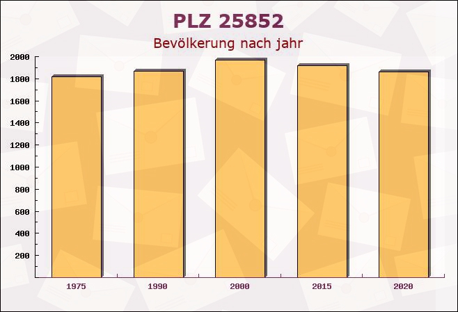 Postleitzahl 25852 Bordelum, Schleswig-Holstein - Bevölkerung