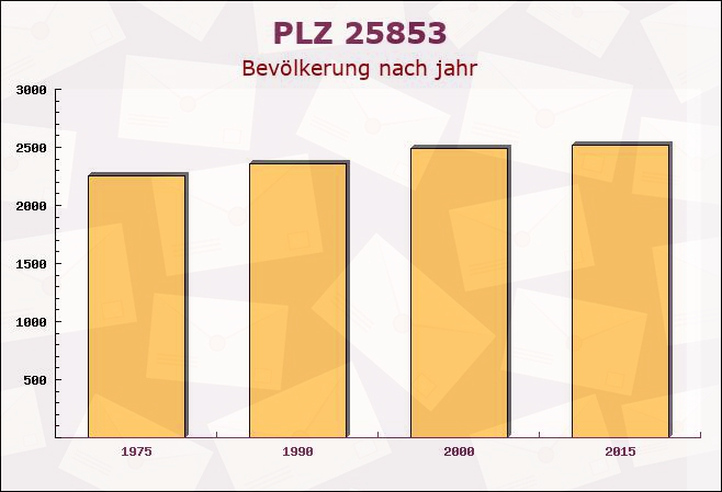 Postleitzahl 25853 Bohmstedt, Schleswig-Holstein - Bevölkerung