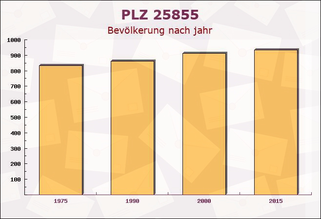 Postleitzahl 25855 Haselund, Schleswig-Holstein - Bevölkerung