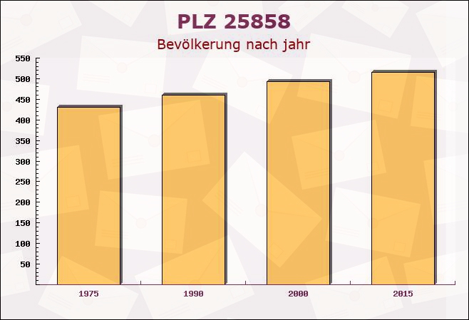 Postleitzahl 25858 Högel, Schleswig-Holstein - Bevölkerung