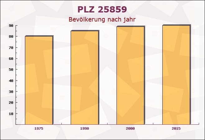 Postleitzahl 25859 Hooge, Schleswig-Holstein - Bevölkerung