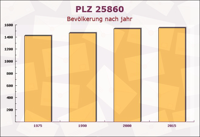 Postleitzahl 25860 Arlewatt, Schleswig-Holstein - Bevölkerung