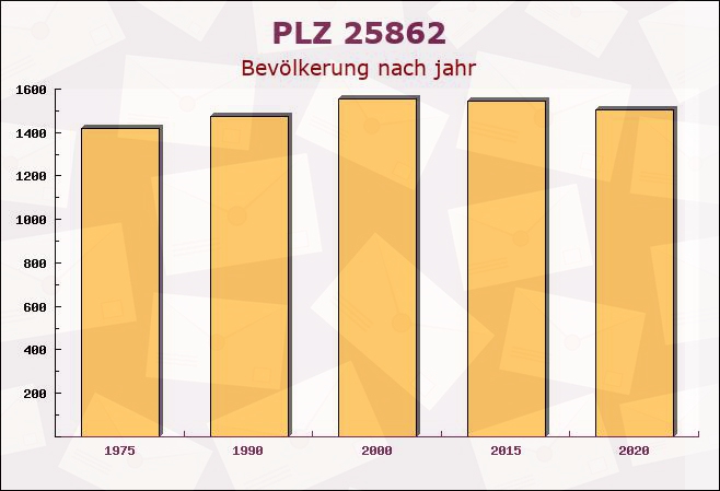 Postleitzahl 25862 Goldelund, Schleswig-Holstein - Bevölkerung