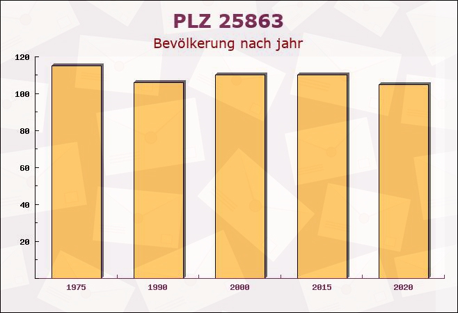 Postleitzahl 25863 Langeneß, Schleswig-Holstein - Bevölkerung