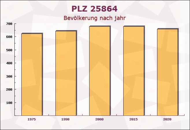 Postleitzahl 25864 Löwenstedt, Schleswig-Holstein - Bevölkerung