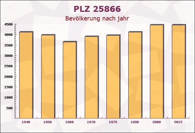 Postleitzahl 25866 Mildstedt, Schleswig-Holstein - Bevölkerung