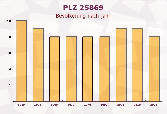 Postleitzahl 25869 Gröde, Schleswig-Holstein - Bevölkerung