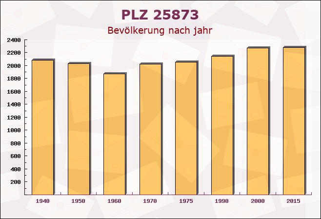 Postleitzahl 25873 Rantrum, Schleswig-Holstein - Bevölkerung