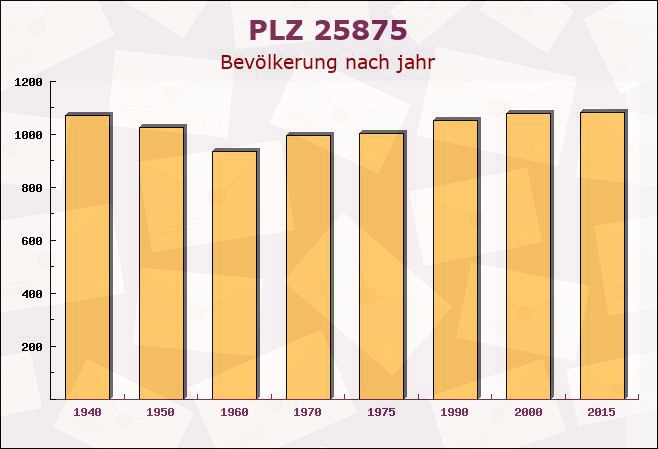 Postleitzahl 25875 Schobüll, Schleswig-Holstein - Bevölkerung