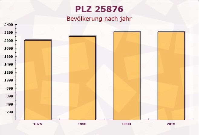 Postleitzahl 25876 Fresendelf, Schleswig-Holstein - Bevölkerung