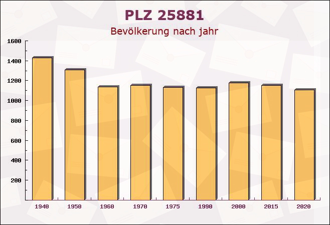 Postleitzahl 25881 Westerhever, Schleswig-Holstein - Bevölkerung