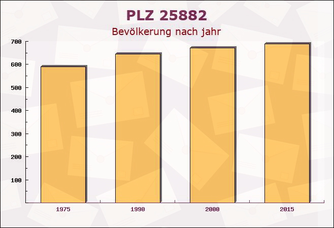 Postleitzahl 25882 Tetenbüll, Schleswig-Holstein - Bevölkerung