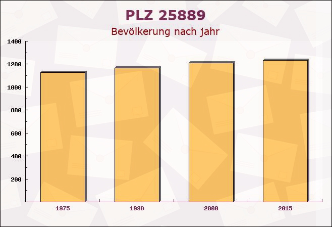 Postleitzahl 25889 Uelvesbüll, Schleswig-Holstein - Bevölkerung